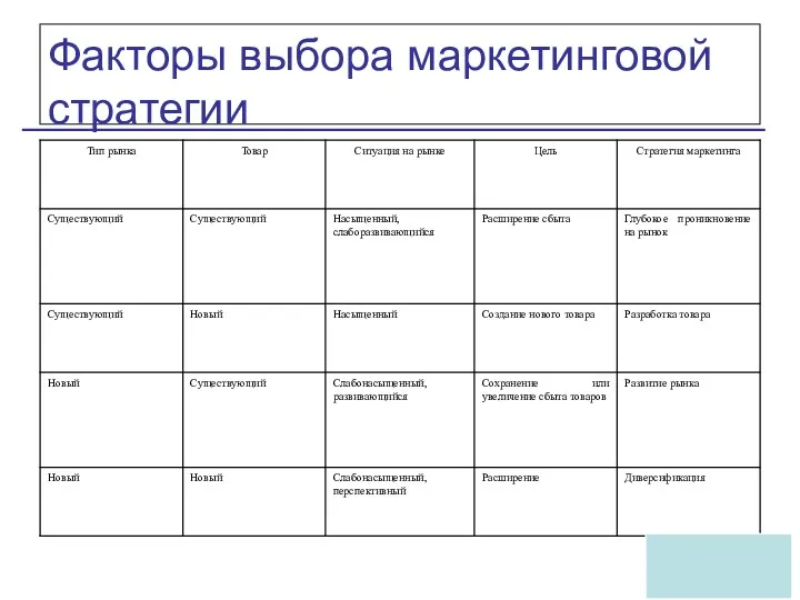 Факторы выбора маркетинговой стратегии