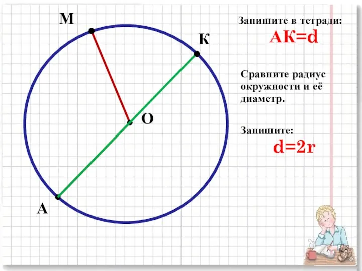 М А О К Запишите в тетради: АК=d Сравните радиус окружности и её диаметр. Запишите: d=2r