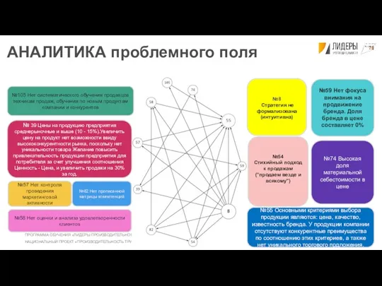 АНАЛИТИКА проблемного поля №59 Нет фокуса внимания на продвижение бренда.