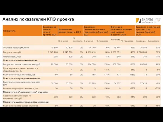 Анализ показателей КПЭ проекта