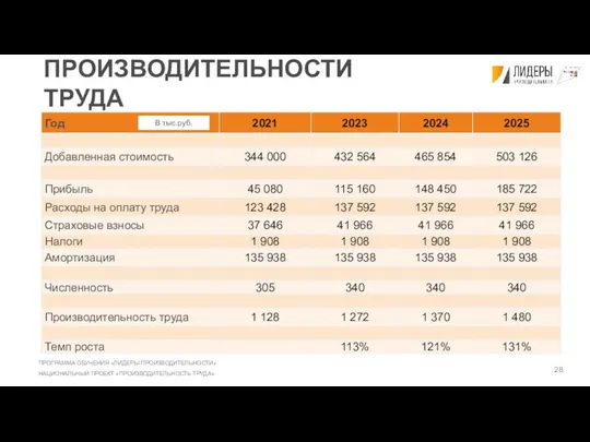 РАСЧЕТ ПРОИЗВОДИТЕЛЬНОСТИ ТРУДА В тыс.руб.