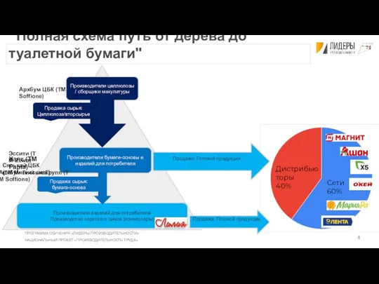 "Полная схема путь от дерева до туалетной бумаги" Производители целлюлозы