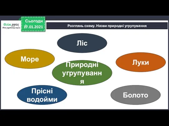 17.01.2021 Сьогодні Розглянь схему. Назви природні угрупування Природні угрупування Ліс Луки Прісні водойми Болото Море