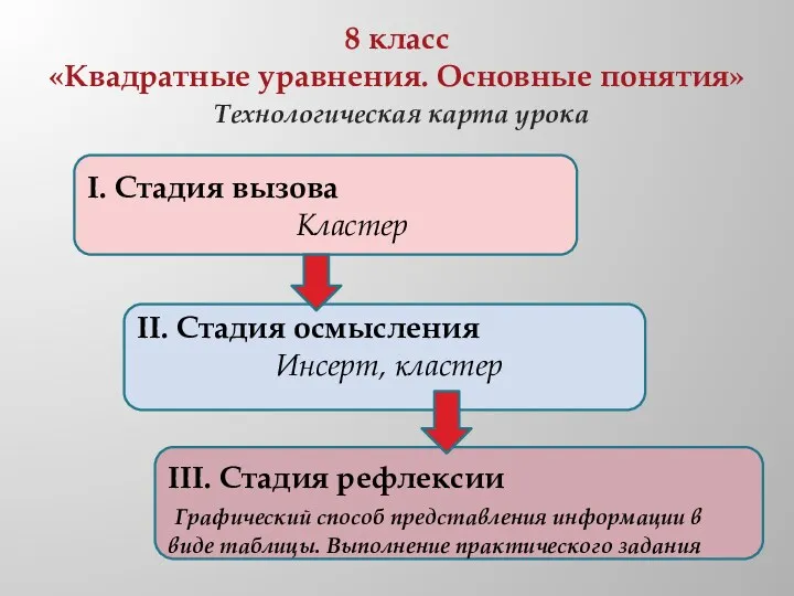 8 класс «Квадратные уравнения. Основные понятия» Технологическая карта урока I.