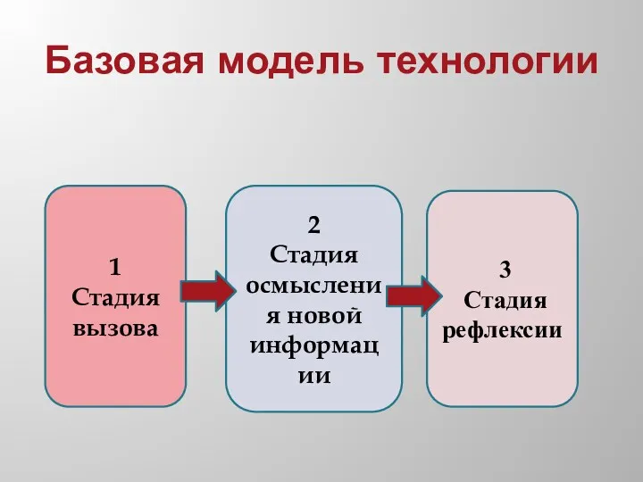 Базовая модель технологии 1 Стадия вызова 2 Стадия осмысления новой информации 3 Стадия рефлексии