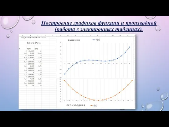 Построение графиков функции и производной (работа в электронных таблицах).