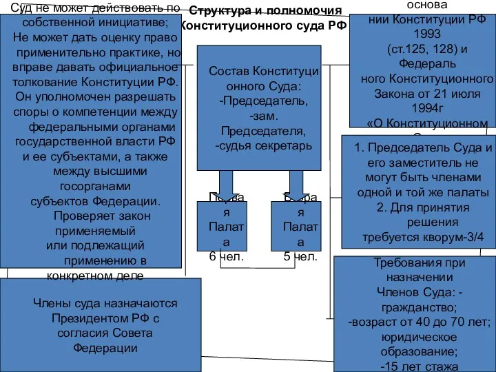 Структура и полномочия Конституционного суда РФ Члены суда назначаются Президентом РФ с согласия