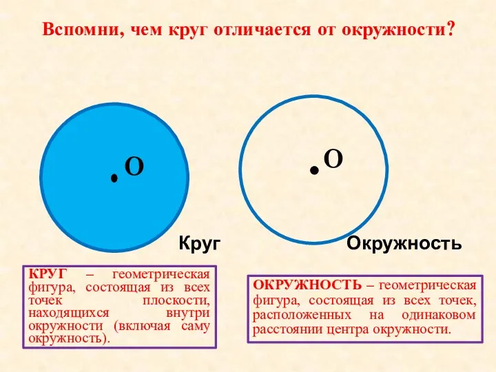 O O Вспомни, чем круг отличается от окружности? ОКРУЖНОСТЬ –