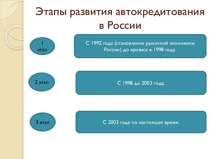 Этапы развития автокредитования в России 1 этап С 1992 года