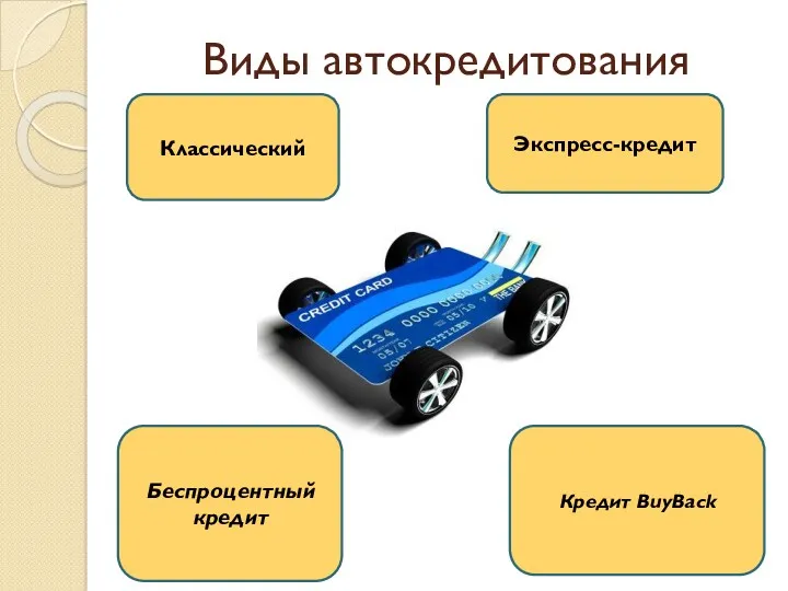 Виды автокредитования Классический Экспресс-кредит Беспроцентный кредит Кредит BuyBack