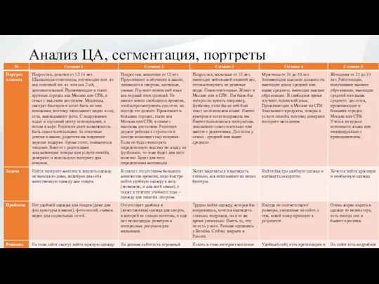 Анализ ЦА, сегментация, портреты