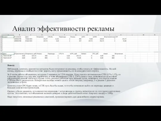 Анализ эффективности рекламы Вывод: Небольшое, конечно, количество ресурсов было потрачено