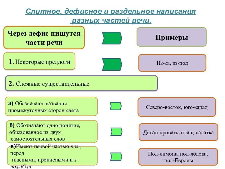 Слитное, дефисное и раздельное написания разных частей речи. Через дефис