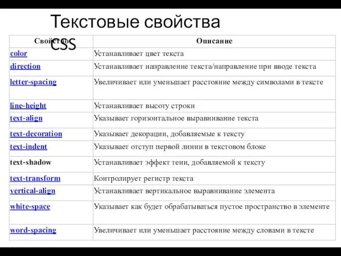 Текстовые свойства CSS