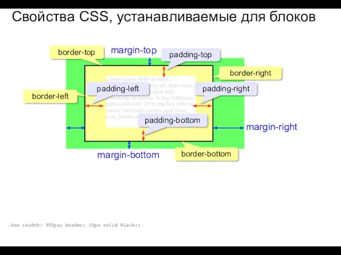 Свойства CSS, устанавливаемые для блоков Lorem ipsum dolor sit amet,