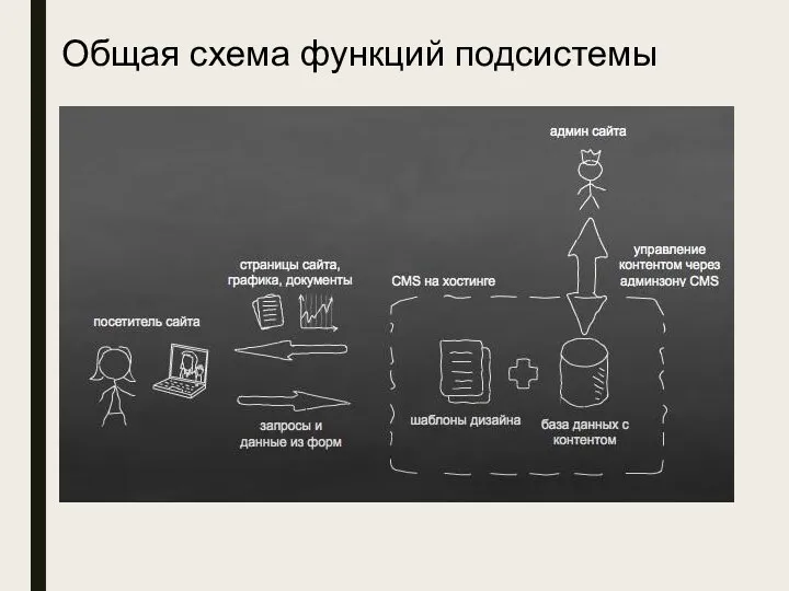 Общая схема функций подсистемы