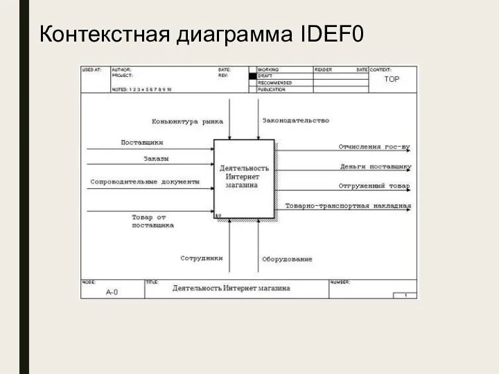 Контекстная диаграмма IDEF0