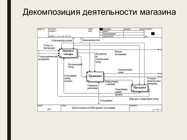 Декомпозиция деятельности магазина