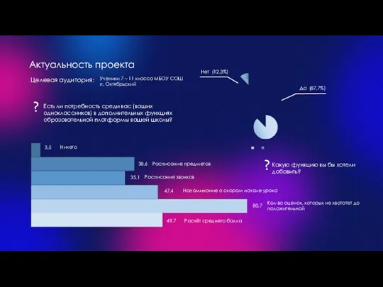 Есть ли потребность среди вас (ваших одноклассников) в дополнительных функциях