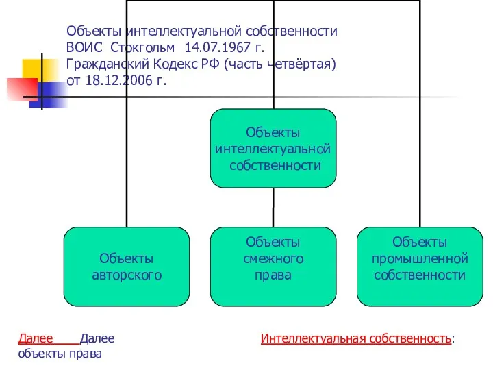 Объекты интеллектуальной собственности ВОИС Стокгольм 14.07.1967 г. Гражданский Кодекс РФ (часть четвёртая) от