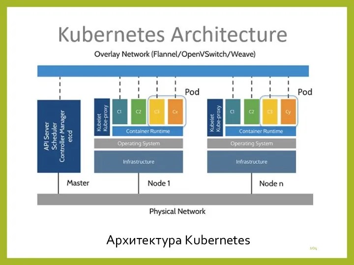 Архитектура Kubernetes