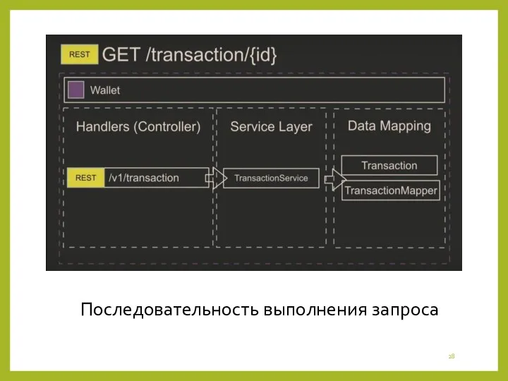 Последовательность выполнения запроса