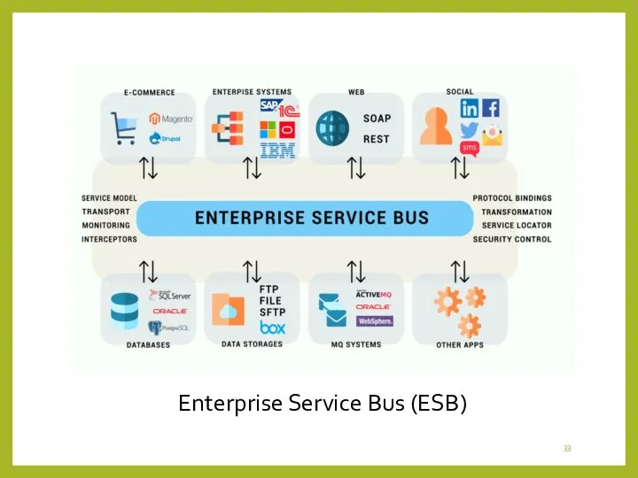 Enterprise Service Bus (ESB)