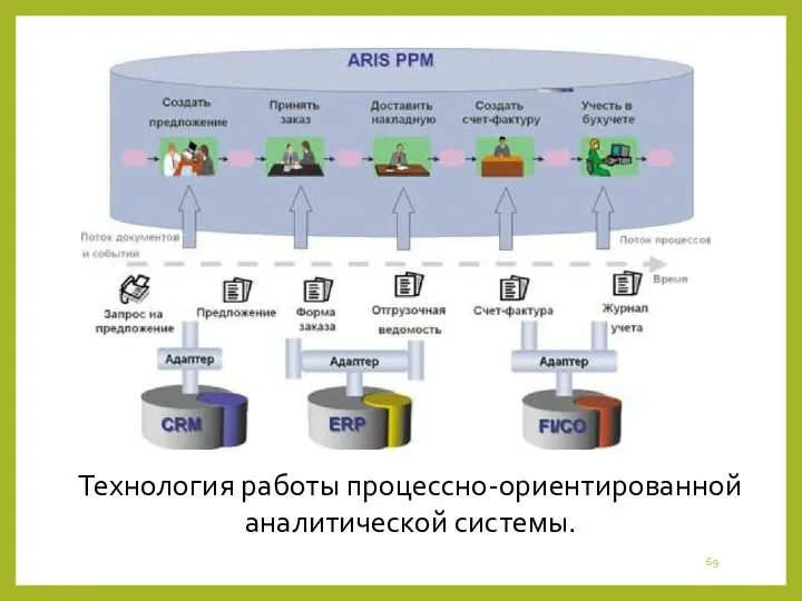 Технология работы процессно-ориентированной аналитической системы.