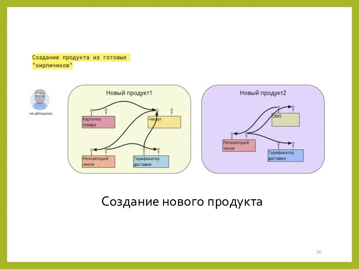 Создание нового продукта