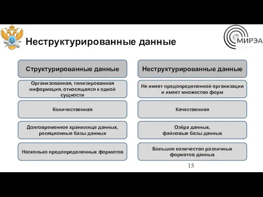 Неструктурированные данные Структурированные данные Неструктурированные данные Организованная, типизированная информация, относящаяся