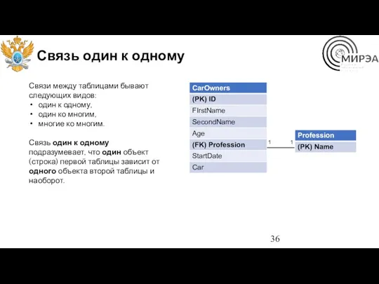 Связь один к одному Связи между таблицами бывают следующих видов: