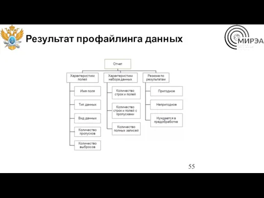 Результат профайлинга данных