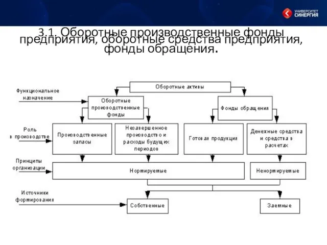 3.1. Оборотные производственные фонды предприятия, оборотные средства предприятия, фонды обращения.