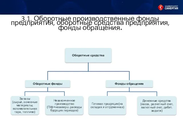 3.1. Оборотные производственные фонды предприятия, оборотные средства предприятия, фонды обращения.