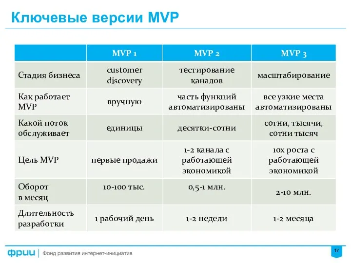 Ключевые версии MVP