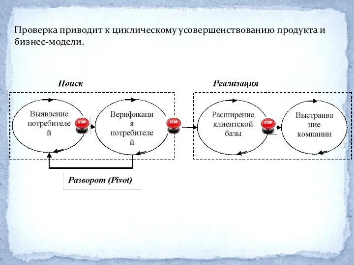 Цикл «создать — оценить — научиться» Проверка приводит к циклическому усовершенствованию продукта и бизнес-модели.