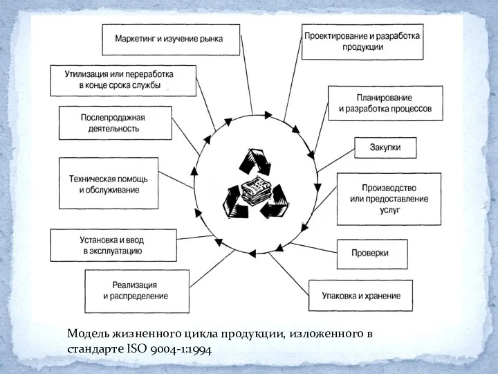 Модель жизненного цикла продукции, изложенного в стандарте ISO 9004-1:1994