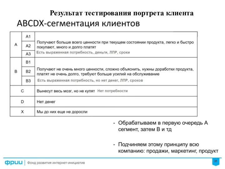 Результат тестирования портрета клиента