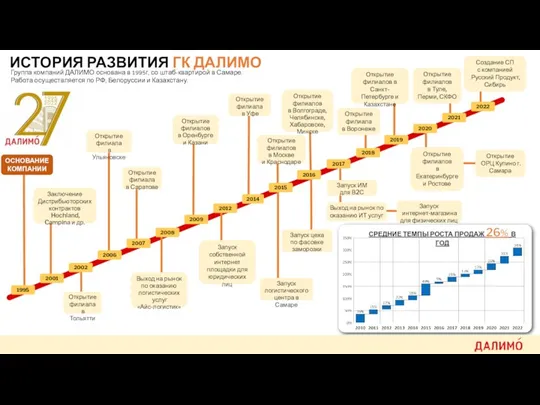 2001 2002 1995 2006 2007 2009 2014 2015 2019 2020 Открытие филиала в