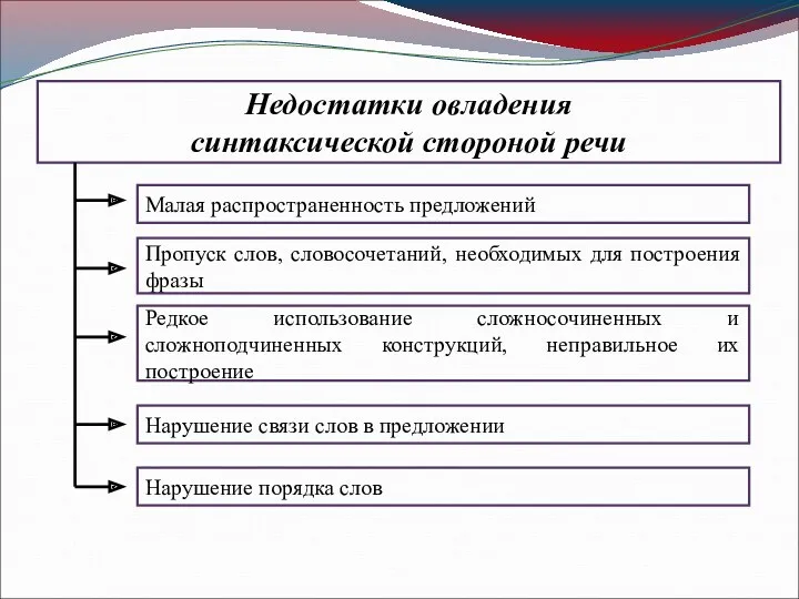 Недостатки овладения синтаксической стороной речи Малая распространенность предложений Пропуск слов,