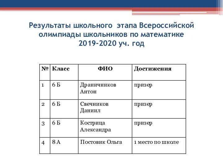 Результаты школьного этапа Всероссийской олимпиады школьников по математике 2019-2020 уч. год