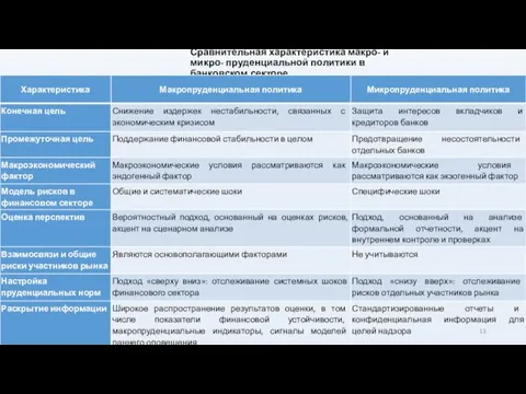 Сравнительная характеристика макро- и микро- пруденциальной политики в банковском секторе