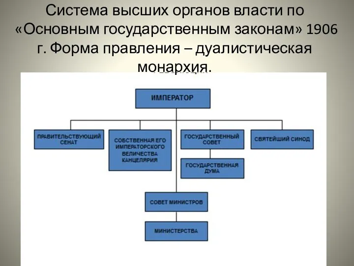 Система высших органов власти по «Основным государственным законам» 1906 г. Форма правления – дуалистическая монархия.