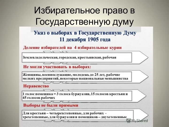 Избирательное право в Государственную думу