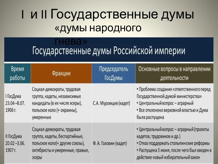 I и II Государственные думы «думы народного гнева»