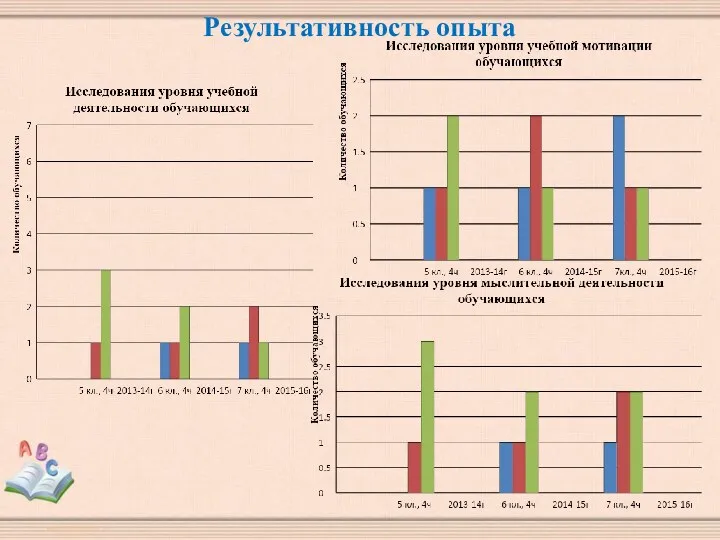 Результативность опыта