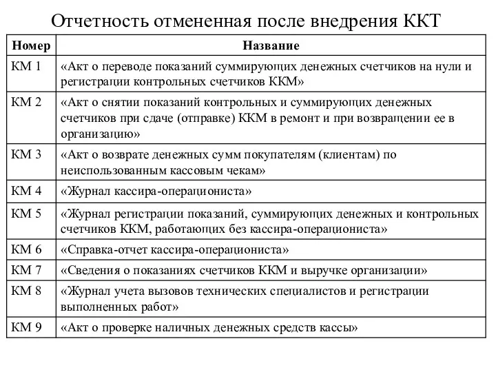 Отчетность отмененная после внедрения ККТ