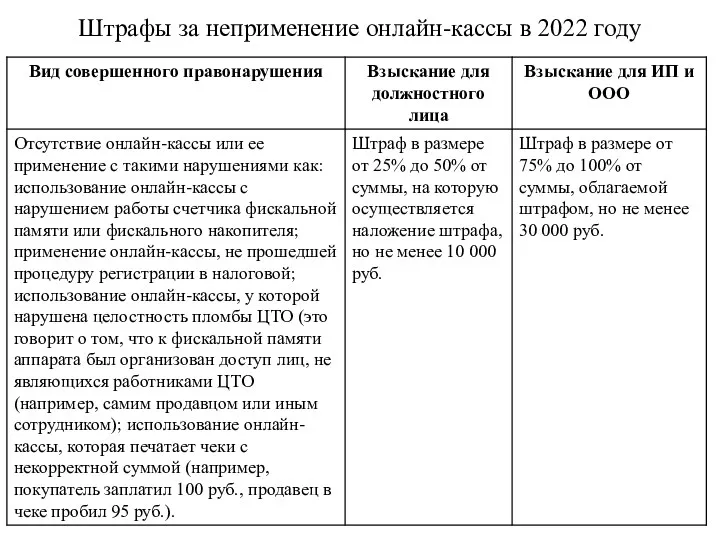 Штрафы за неприменение онлайн-кассы в 2022 году