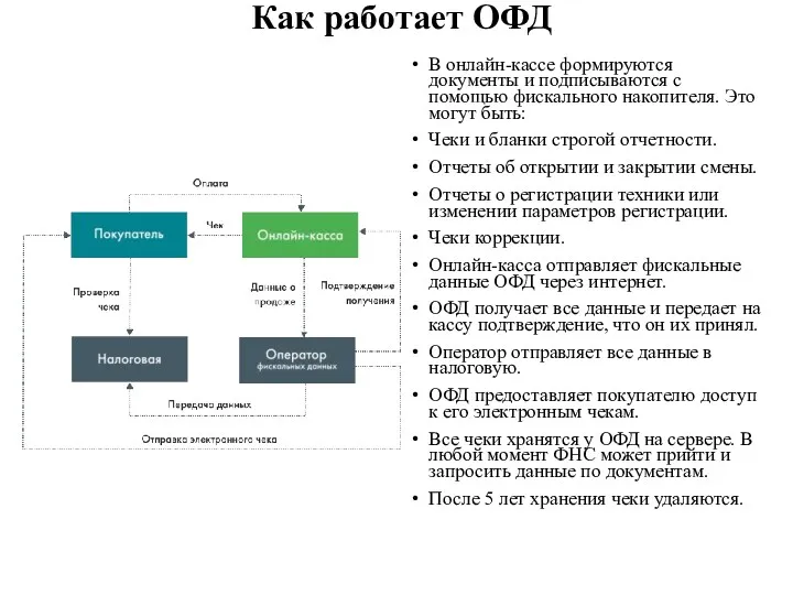 Как работает ОФД В онлайн-кассе формируются документы и подписываются с