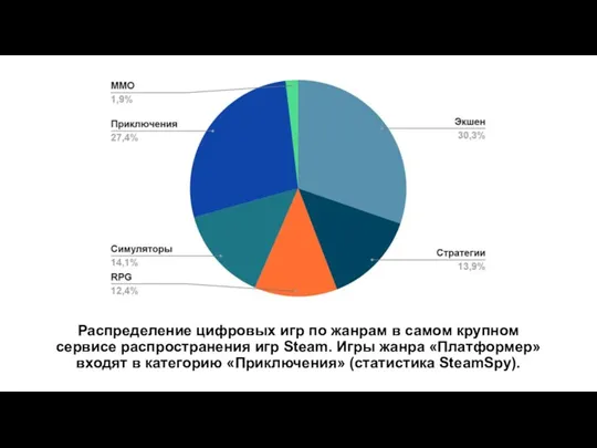 Распределение цифровых игр по жанрам в самом крупном сервисе распространения игр Steam. Игры